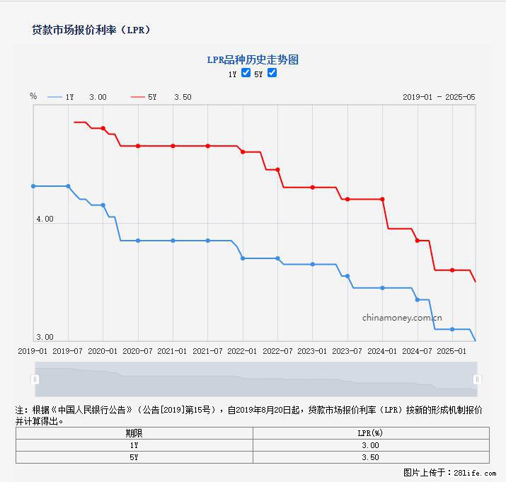 重磅！降息！桂林房贷利率3.0% - 资阳生活资讯 - 资阳28生活网 zy.28life.net